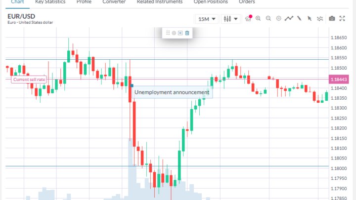 Uso del Análisis Fundamental Para Operar En El Mercado Forex